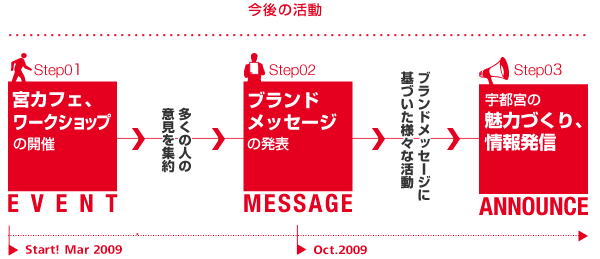 今後の活動