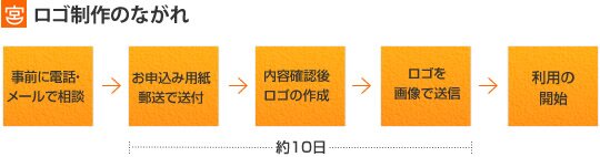 ロゴ制作のながれ:事前に電話・メールで相談